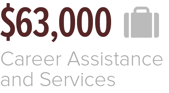 In 2019 the Association of Former Students provided $63,000 toward Career Assistance and Services