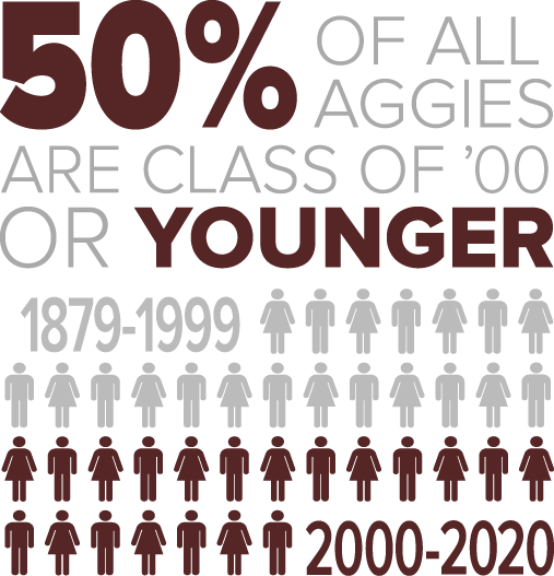 50% of all Aggies are Class of '00 or Younger