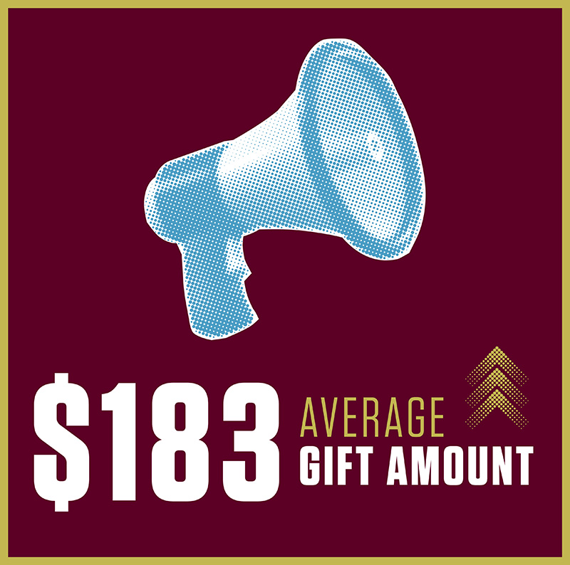 The average gift amount was $183