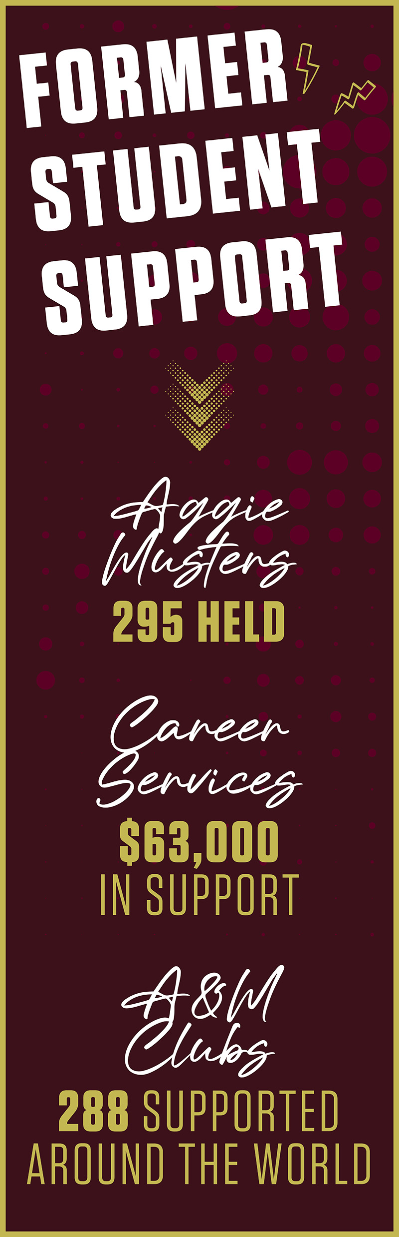 Former Student Support: 295 Aggie Musters Held; $63,000 in support for Career Services; 288 A&M Clubs supported around the world