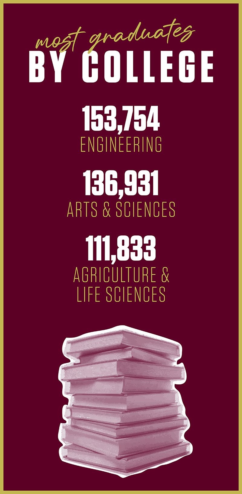 Most Graduates by College - Engineering = 153,754; Arts and Sciences = 136,931; Agriculture and Life Sciences = 111,833